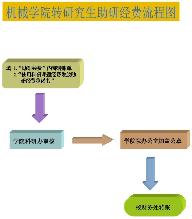 188BET金宝搏官网转研究生助研经费流程图